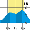 Tide chart for SE Farallon Island, California on 2022/09/18