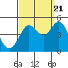 Tide chart for SE Farallon Island, California on 2022/09/21