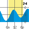 Tide chart for SE Farallon Island, California on 2022/09/24
