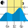 Tide chart for SE Farallon Island, California on 2022/09/3