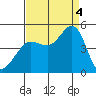 Tide chart for SE Farallon Island, California on 2022/09/4