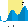 Tide chart for SE Farallon Island, California on 2022/09/7