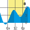 Tide chart for SE Farallon Island, California on 2022/09/8