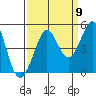 Tide chart for SE Farallon Island, California on 2022/09/9