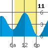 Tide chart for SE Farallon Island, California on 2022/10/11