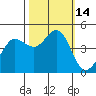 Tide chart for SE Farallon Island, California on 2022/10/14