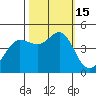 Tide chart for SE Farallon Island, California on 2022/10/15