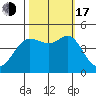 Tide chart for SE Farallon Island, California on 2022/10/17