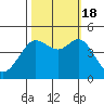 Tide chart for SE Farallon Island, California on 2022/10/18