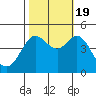 Tide chart for SE Farallon Island, California on 2022/10/19