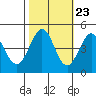 Tide chart for SE Farallon Island, California on 2022/10/23
