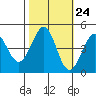 Tide chart for SE Farallon Island, California on 2022/10/24