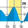 Tide chart for SE Farallon Island, California on 2022/10/26