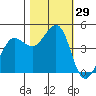 Tide chart for SE Farallon Island, California on 2022/10/29