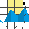 Tide chart for SE Farallon Island, California on 2022/10/5