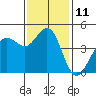 Tide chart for SE Farallon Island, California on 2022/11/11