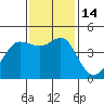 Tide chart for SE Farallon Island, California on 2022/11/14