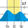 Tide chart for SE Farallon Island, California on 2022/11/17