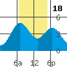 Tide chart for SE Farallon Island, California on 2022/11/18