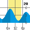 Tide chart for SE Farallon Island, California on 2022/11/20