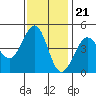 Tide chart for SE Farallon Island, California on 2022/11/21