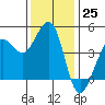 Tide chart for SE Farallon Island, California on 2022/11/25