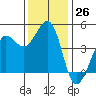 Tide chart for SE Farallon Island, California on 2022/11/26