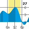 Tide chart for SE Farallon Island, California on 2022/11/27