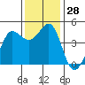 Tide chart for SE Farallon Island, California on 2022/11/28