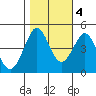 Tide chart for SE Farallon Island, California on 2022/11/4