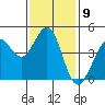 Tide chart for SE Farallon Island, California on 2022/11/9