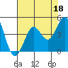 Tide chart for SE Farallon Island, California on 2023/05/18