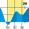 Tide chart for SE Farallon Island, California on 2023/05/20