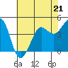 Tide chart for SE Farallon Island, California on 2023/05/21