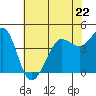Tide chart for SE Farallon Island, California on 2023/05/22