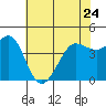 Tide chart for SE Farallon Island, California on 2023/05/24