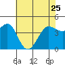 Tide chart for SE Farallon Island, California on 2023/05/25
