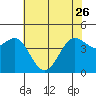 Tide chart for SE Farallon Island, California on 2023/05/26