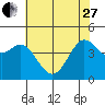 Tide chart for SE Farallon Island, California on 2023/05/27