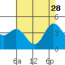 Tide chart for SE Farallon Island, California on 2023/05/28