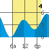 Tide chart for SE Farallon Island, California on 2023/05/4