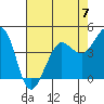 Tide chart for SE Farallon Island, California on 2023/05/7