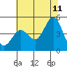 Tide chart for SE Farallon Island, California on 2023/07/11
