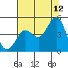 Tide chart for SE Farallon Island, California on 2023/07/12