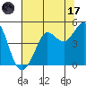 Tide chart for SE Farallon Island, California on 2023/07/17