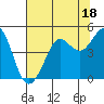 Tide chart for SE Farallon Island, California on 2023/07/18