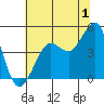 Tide chart for SE Farallon Island, California on 2023/07/1