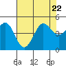 Tide chart for SE Farallon Island, California on 2023/07/22