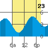 Tide chart for SE Farallon Island, California on 2023/07/23