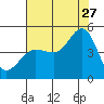 Tide chart for SE Farallon Island, California on 2023/07/27